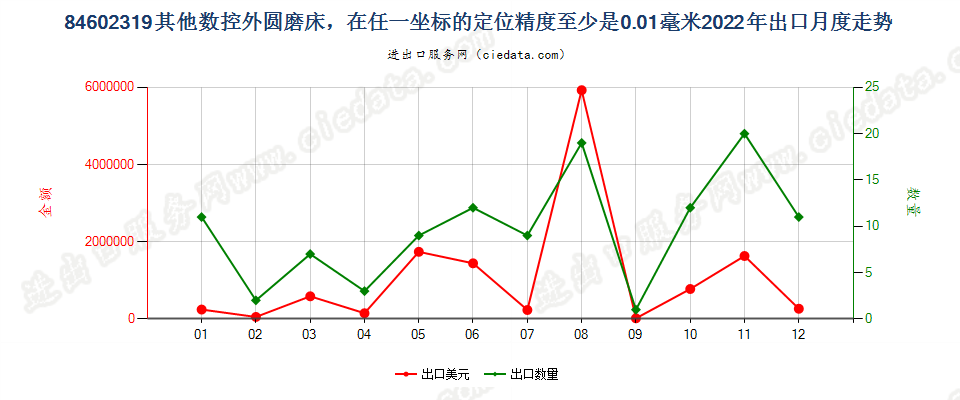 84602319其他数控外圆磨床，在任一坐标的定位精度至少是0.01毫米出口2022年月度走势图