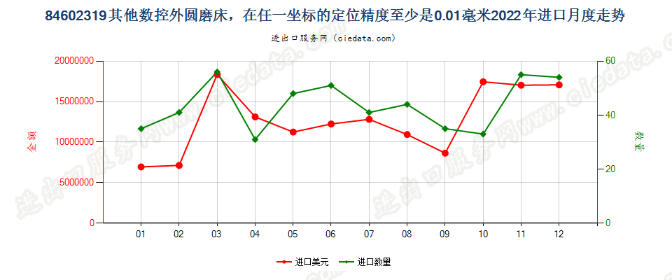 84602319其他数控外圆磨床，在任一坐标的定位精度至少是0.01毫米进口2022年月度走势图