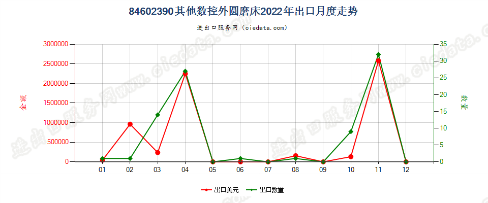 84602390其他数控外圆磨床出口2022年月度走势图