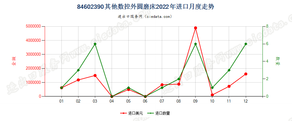 84602390其他数控外圆磨床进口2022年月度走势图