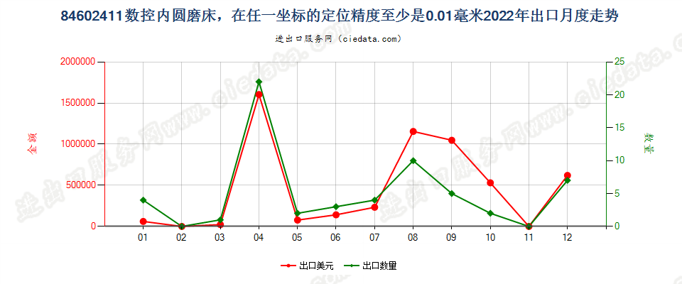 84602411数控内圆磨床，在任一坐标的定位精度至少是0.01毫米出口2022年月度走势图