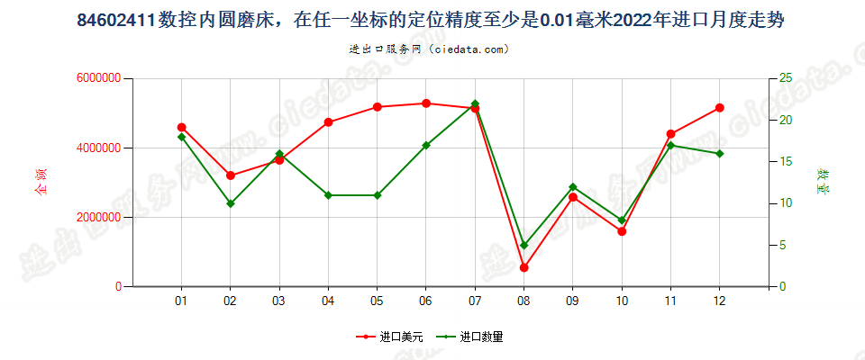 84602411数控内圆磨床，在任一坐标的定位精度至少是0.01毫米进口2022年月度走势图