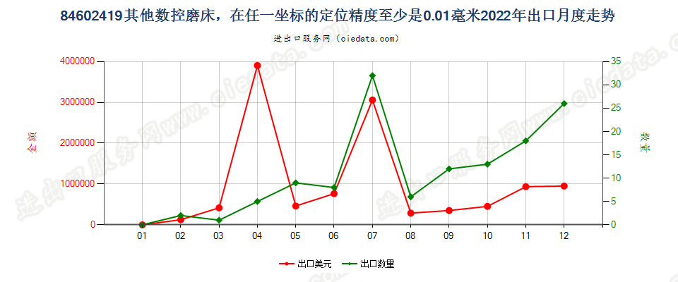 84602419其他数控磨床，在任一坐标的定位精度至少是0.01毫米出口2022年月度走势图