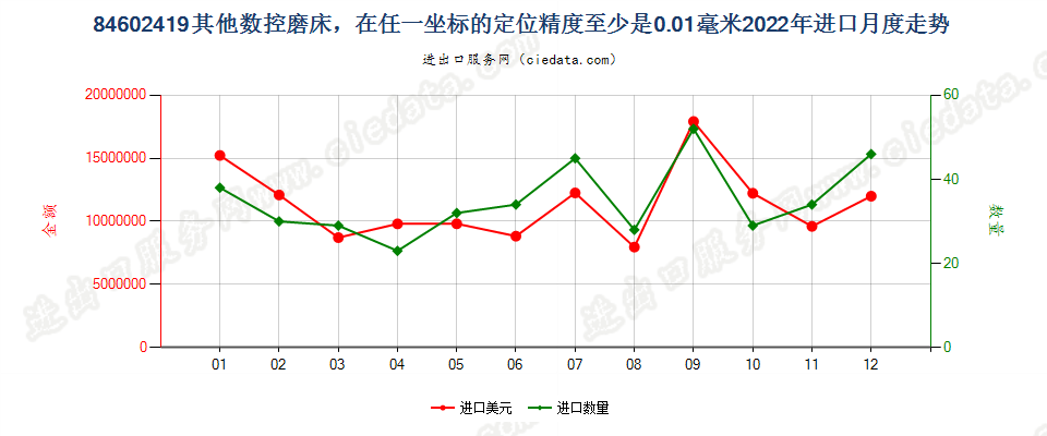 84602419其他数控磨床，在任一坐标的定位精度至少是0.01毫米进口2022年月度走势图