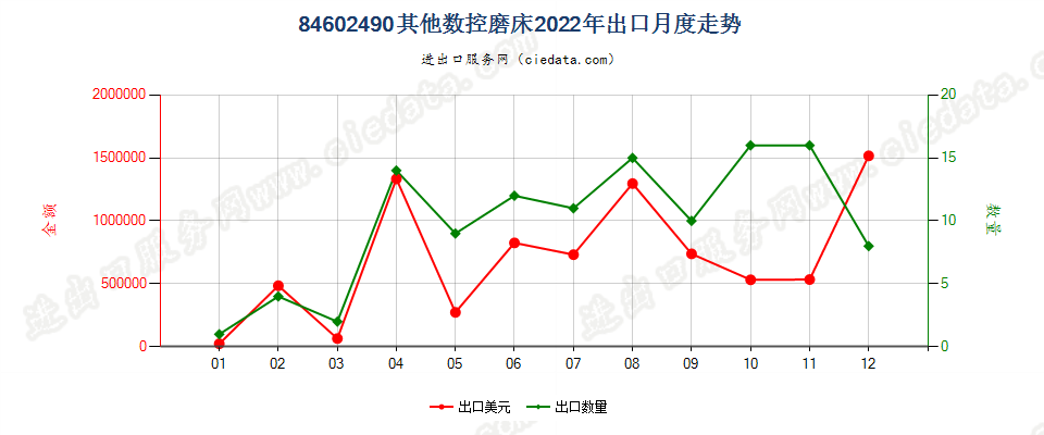 84602490其他数控磨床出口2022年月度走势图