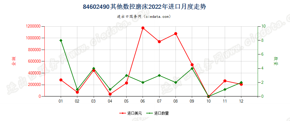 84602490其他数控磨床进口2022年月度走势图