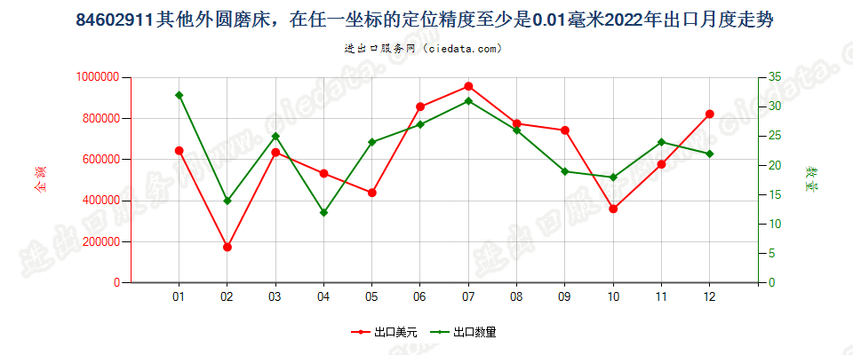 84602911其他外圆磨床，在任一坐标的定位精度至少是0.01毫米出口2022年月度走势图