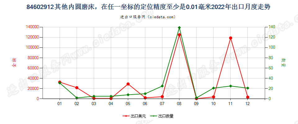 84602912其他内圆磨床，在任一坐标的定位精度至少是0.01毫米出口2022年月度走势图