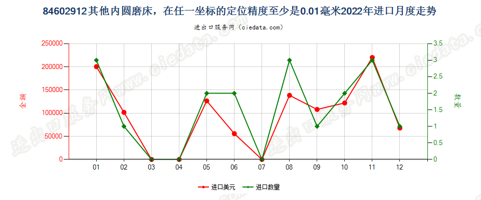 84602912其他内圆磨床，在任一坐标的定位精度至少是0.01毫米进口2022年月度走势图