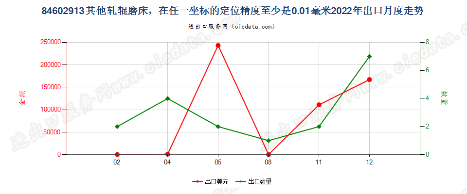 84602913其他轧辊磨床，在任一坐标的定位精度至少是0.01毫米出口2022年月度走势图