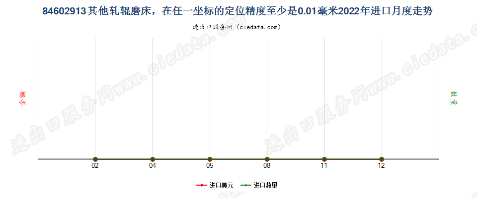 84602913其他轧辊磨床，在任一坐标的定位精度至少是0.01毫米进口2022年月度走势图