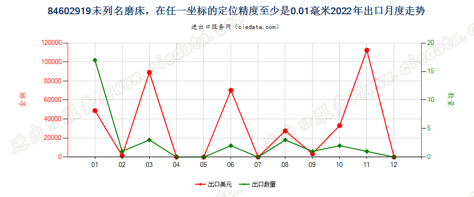 84602919未列名磨床，在任一坐标的定位精度至少是0.01毫米出口2022年月度走势图