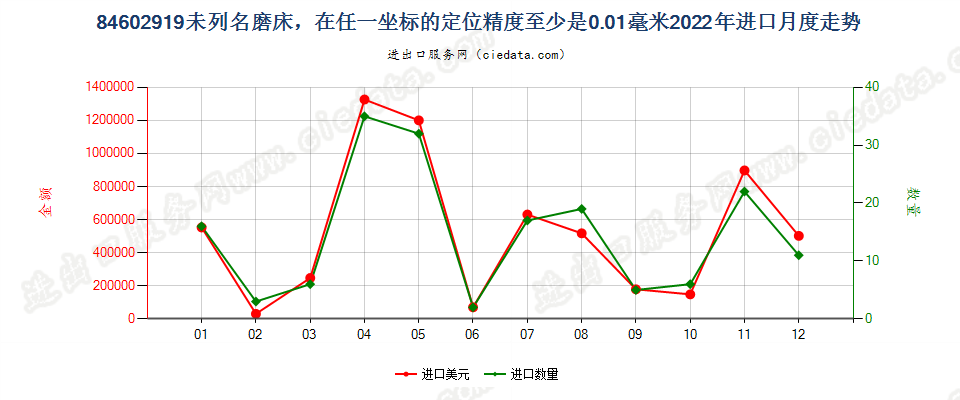 84602919未列名磨床，在任一坐标的定位精度至少是0.01毫米进口2022年月度走势图