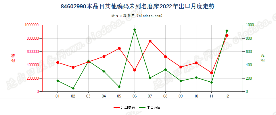 84602990本品目其他编码未列名磨床出口2022年月度走势图