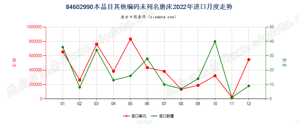 84602990本品目其他编码未列名磨床进口2022年月度走势图