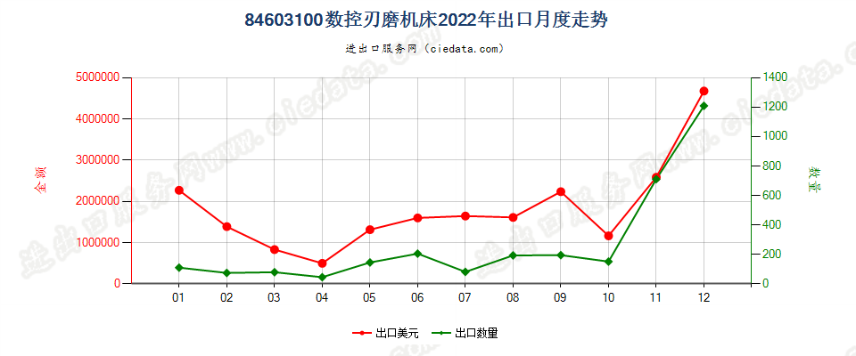 84603100数控刃磨机床出口2022年月度走势图