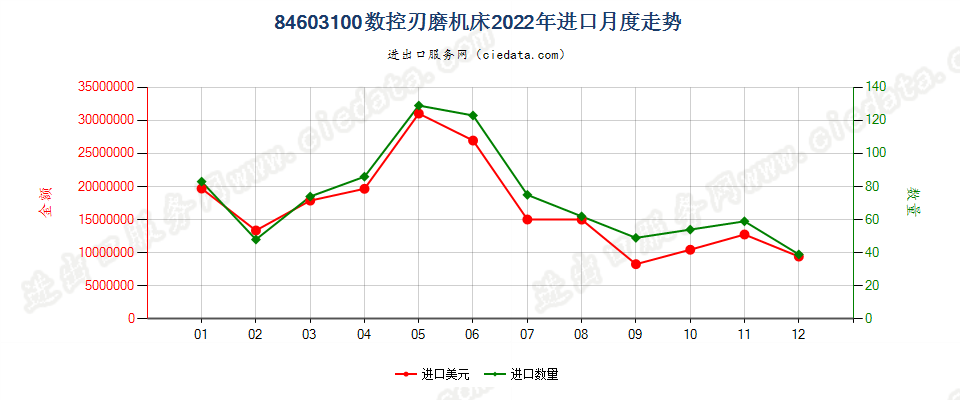 84603100数控刃磨机床进口2022年月度走势图