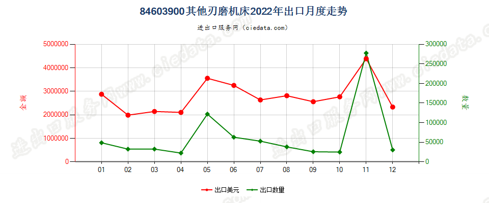 84603900其他刃磨机床出口2022年月度走势图