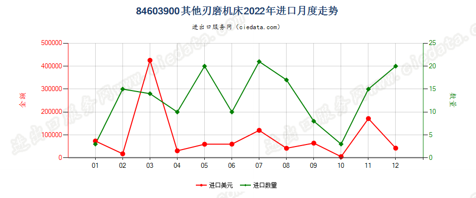 84603900其他刃磨机床进口2022年月度走势图