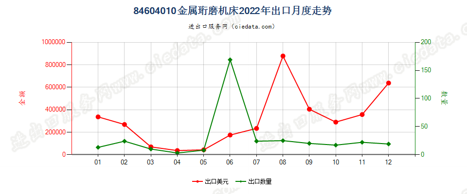 84604010金属珩磨机床出口2022年月度走势图