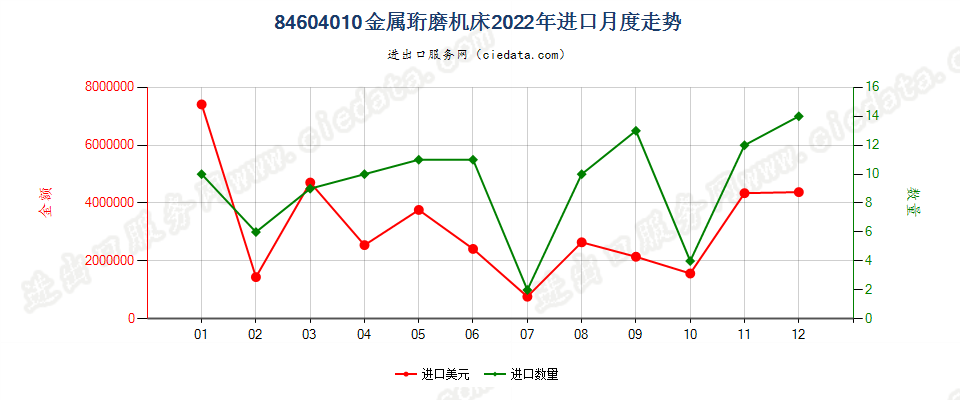 84604010金属珩磨机床进口2022年月度走势图