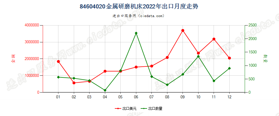 84604020金属研磨机床出口2022年月度走势图