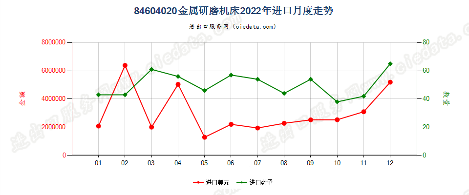 84604020金属研磨机床进口2022年月度走势图