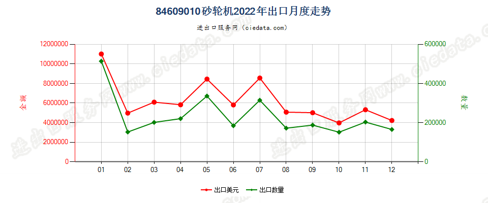 84609010砂轮机出口2022年月度走势图