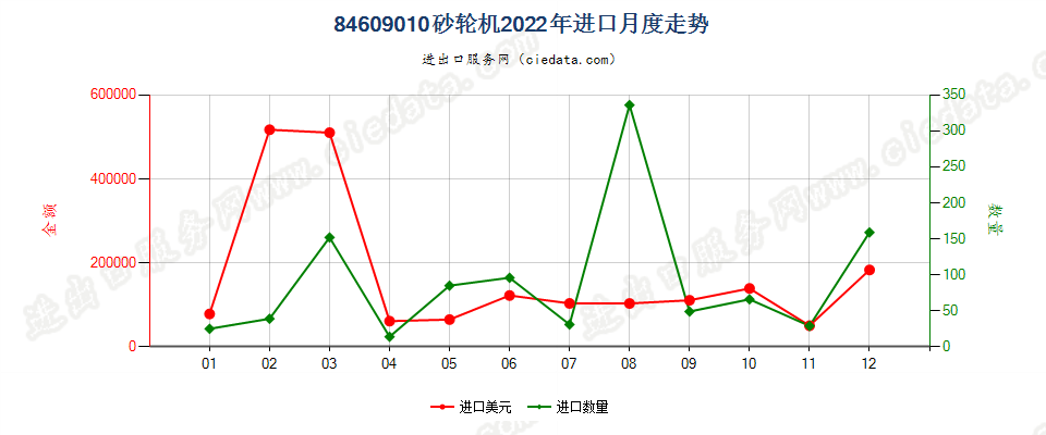 84609010砂轮机进口2022年月度走势图