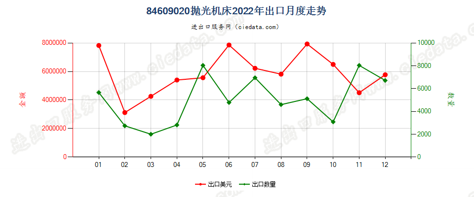 84609020抛光机床出口2022年月度走势图