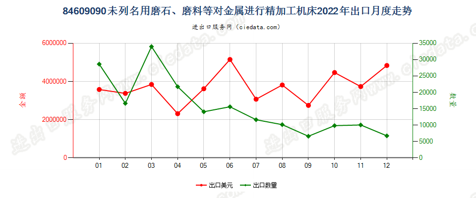 84609090未列名用磨石、磨料等对金属进行精加工机床出口2022年月度走势图