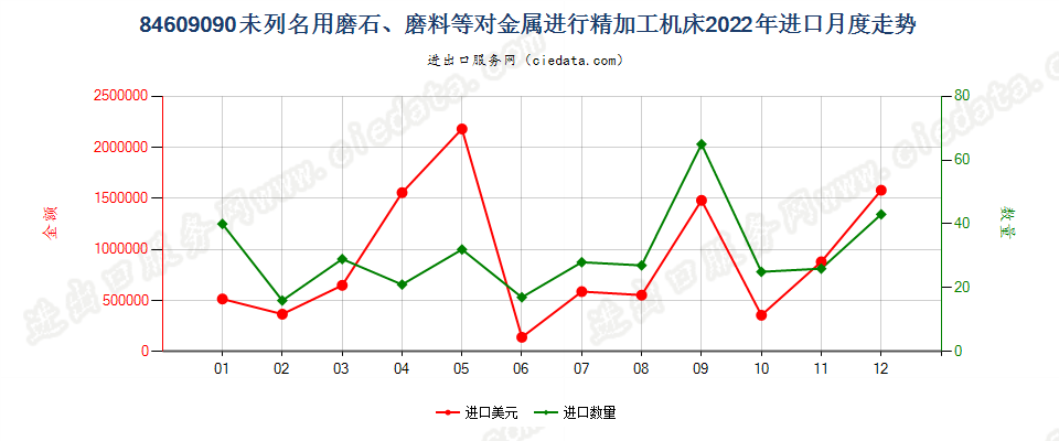 84609090未列名用磨石、磨料等对金属进行精加工机床进口2022年月度走势图