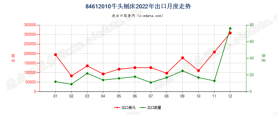 84612010牛头刨床出口2022年月度走势图