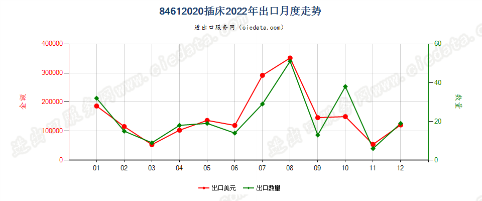 84612020插床出口2022年月度走势图