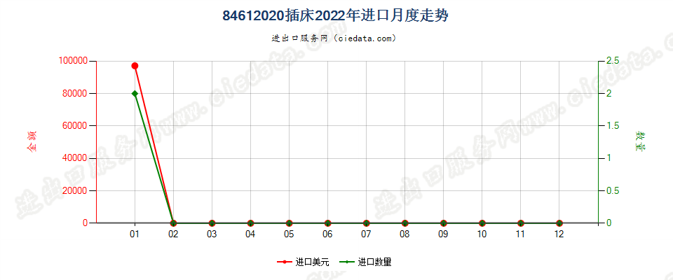 84612020插床进口2022年月度走势图