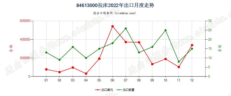 84613000拉床出口2022年月度走势图