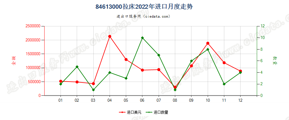 84613000拉床进口2022年月度走势图