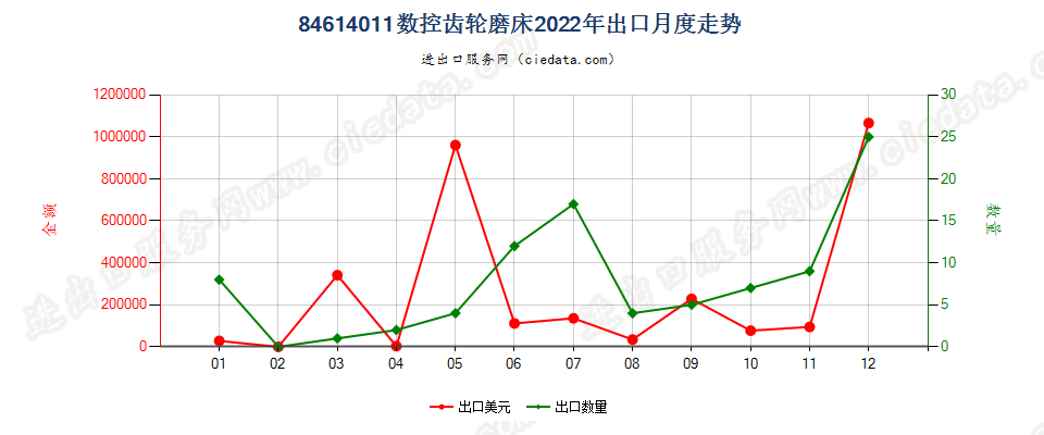 84614011数控齿轮磨床出口2022年月度走势图