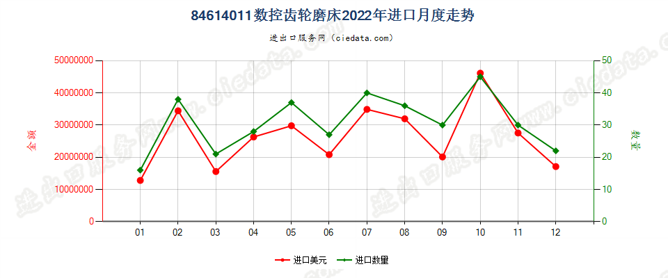 84614011数控齿轮磨床进口2022年月度走势图