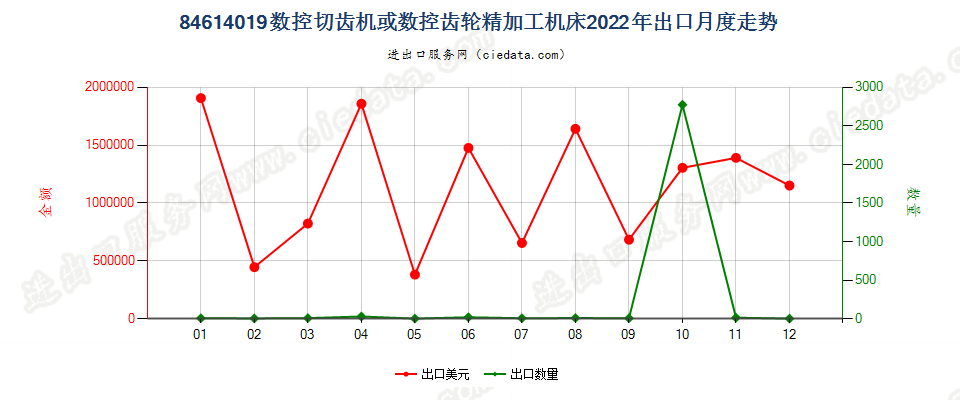 84614019数控切齿机或数控齿轮精加工机床出口2022年月度走势图