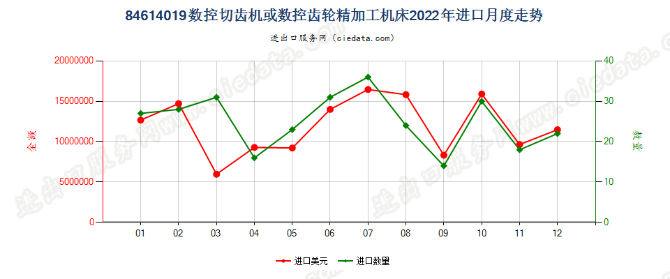 84614019数控切齿机或数控齿轮精加工机床进口2022年月度走势图