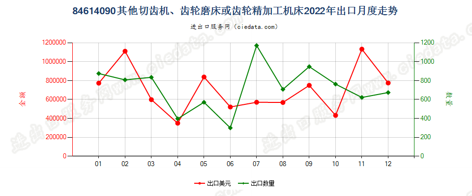 84614090其他切齿机、齿轮磨床或齿轮精加工机床出口2022年月度走势图