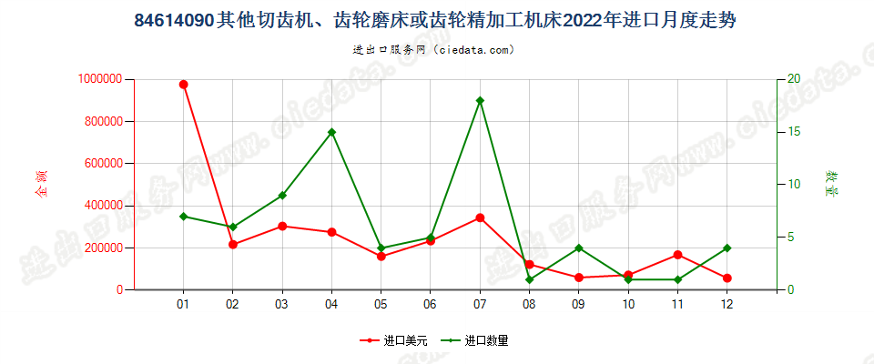 84614090其他切齿机、齿轮磨床或齿轮精加工机床进口2022年月度走势图