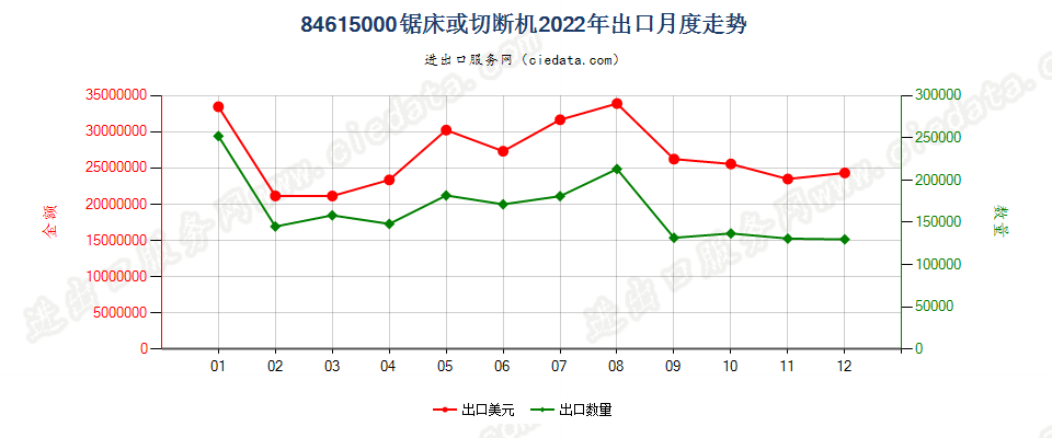 84615000锯床或切断机出口2022年月度走势图