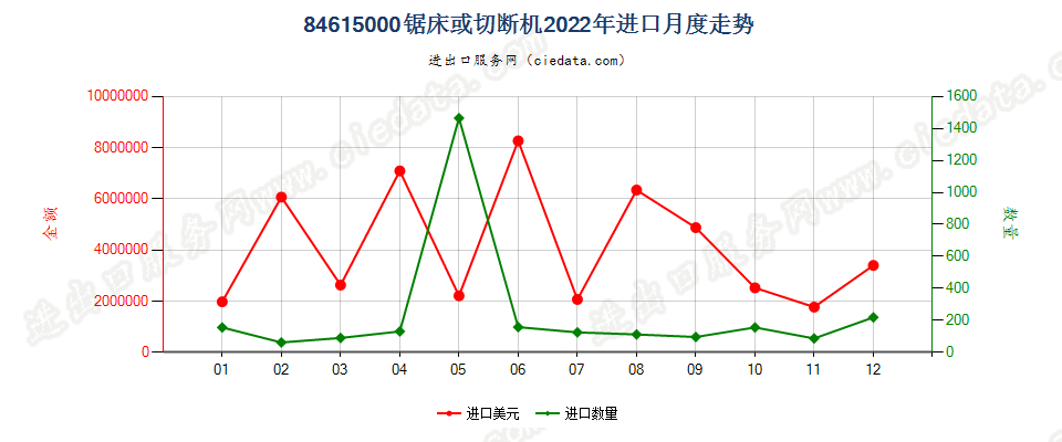 84615000锯床或切断机进口2022年月度走势图