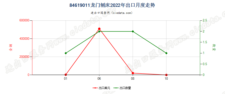 84619011龙门刨床出口2022年月度走势图