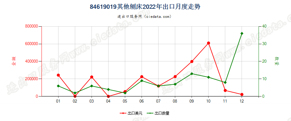 84619019其他刨床出口2022年月度走势图