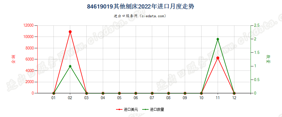 84619019其他刨床进口2022年月度走势图