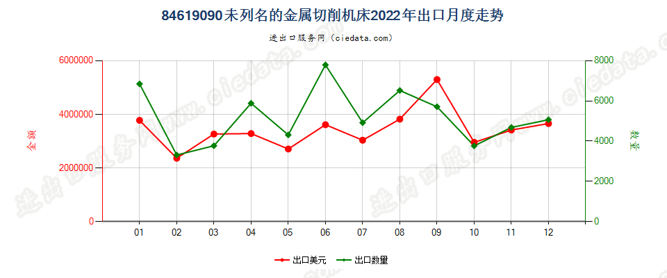 84619090未列名的金属切削机床出口2022年月度走势图