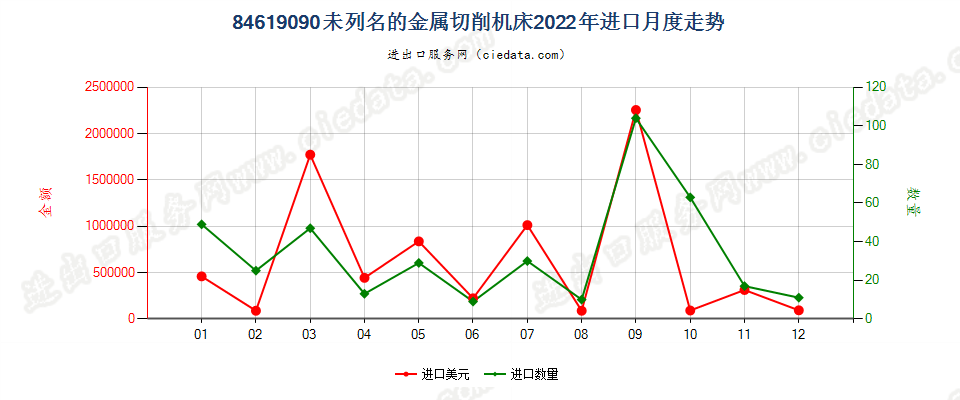 84619090未列名的金属切削机床进口2022年月度走势图